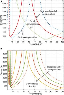 Voltage and frequency instability in large PV systems connected to weak power grid